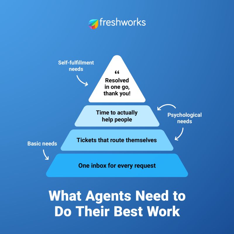 จากทฤษฎีมาสโลว์สู่ "พีระมิดแห่งความสำเร็จ" ในงานบริการลูกค้า: เมื่อเทคโนโลยีคือคำตอบของการปลดล็อกศักยภาพมนุษย์