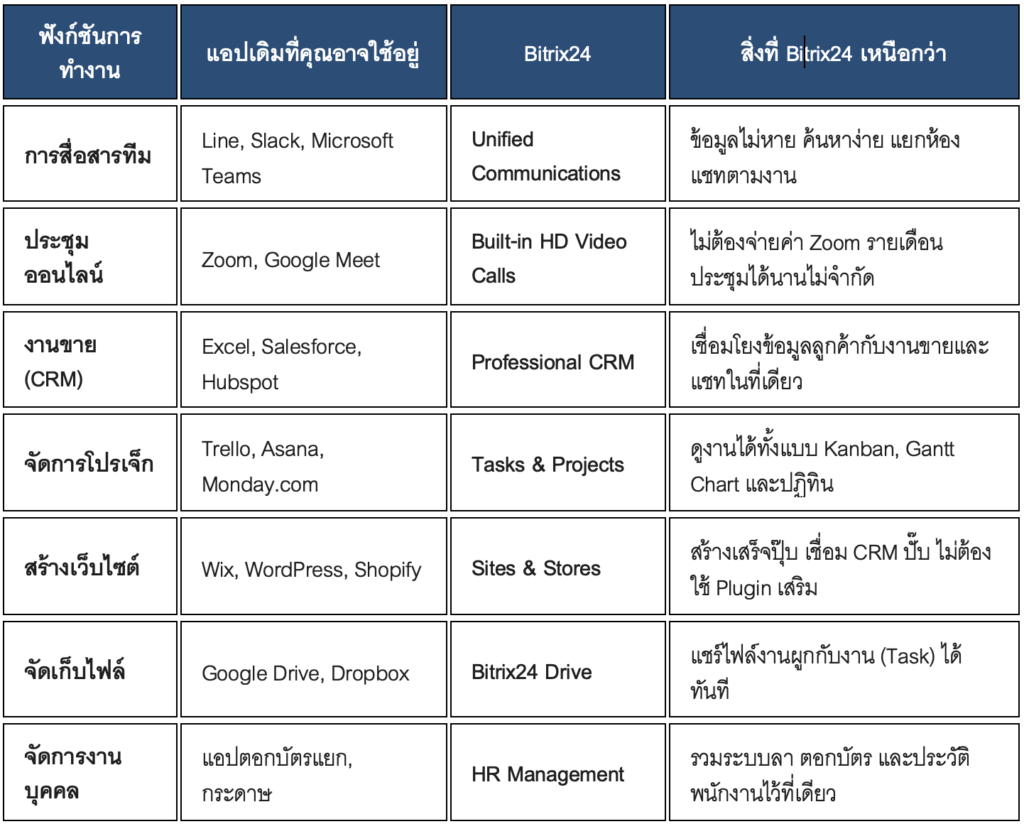 ตารางเปรียบเทียบ: Bitrix24 vs. แอปพลิเคชันอื่นๆ ในท้องตลาด