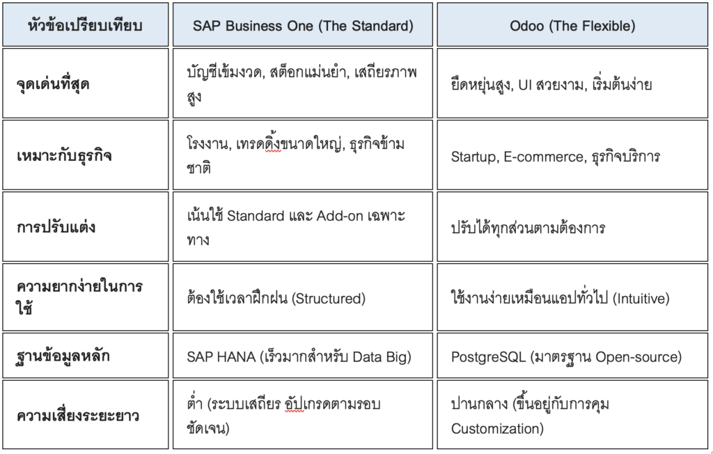 ทำไมองค์กรระดับสากลยังเลือก SAP Business One? ค้นหาคำตอบผ่าน 20 ข้อเปรียบเทียบหมัดต่อหมัดกับ Odoo