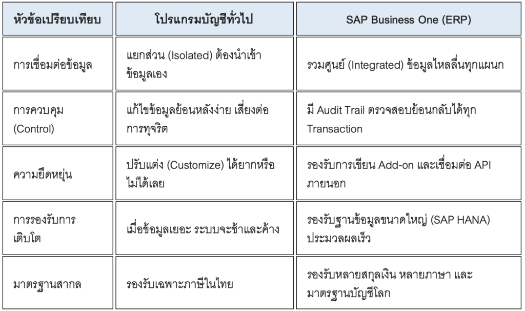 ทำไม SAP Business One คือคำตอบสุดท้ายของธุรกิจที่ต้องการ Scale จาก "ค่าใช้จ่าย" สู่ "การลงทุน"