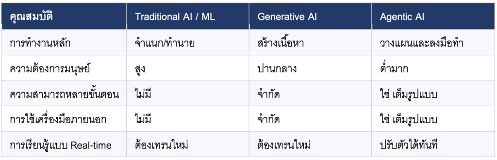 ความแตกต่างระหว่าง Traditional AI, Generative AI และ Agentic AI