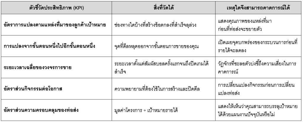 ตัวชี้วัดยอดขาย 5 ข้อที่บ่งชี้การเติบโต