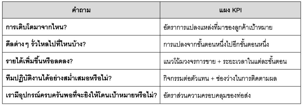 สร้างแดชบอร์ดคาดการณ์ยอดขายของคุณ
