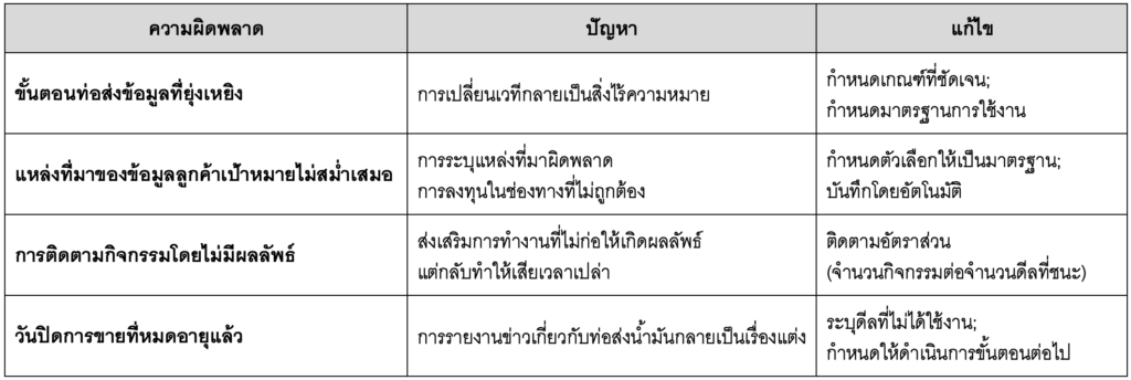 ตัวชี้วัดประสิทธิภาพเชิงคาดการณ์