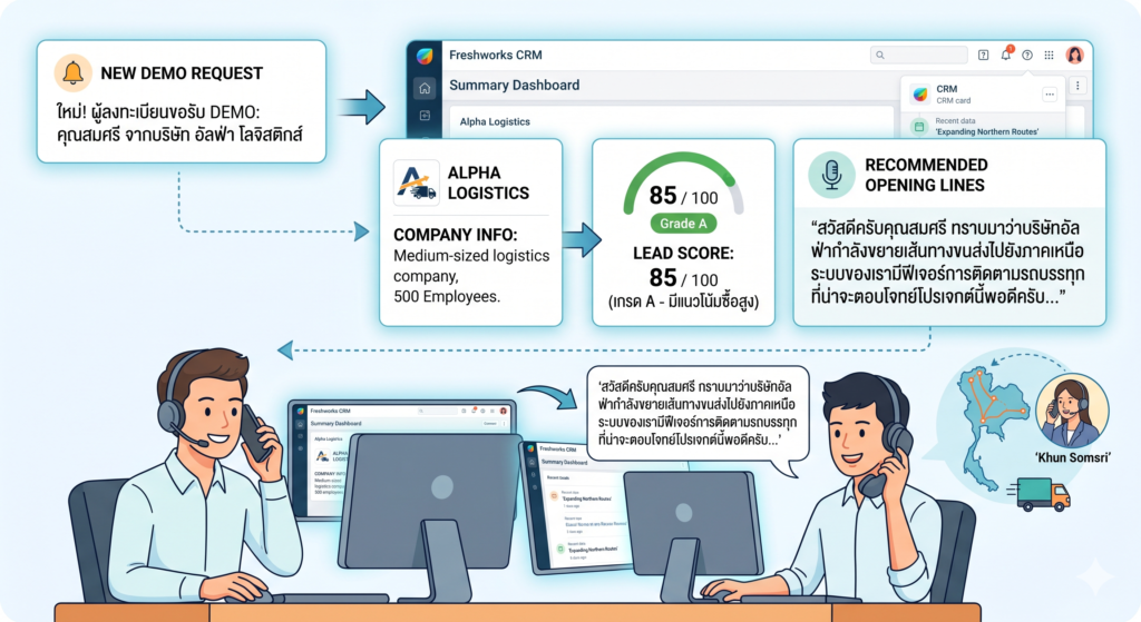 การทำงานของ AI Lead Researching