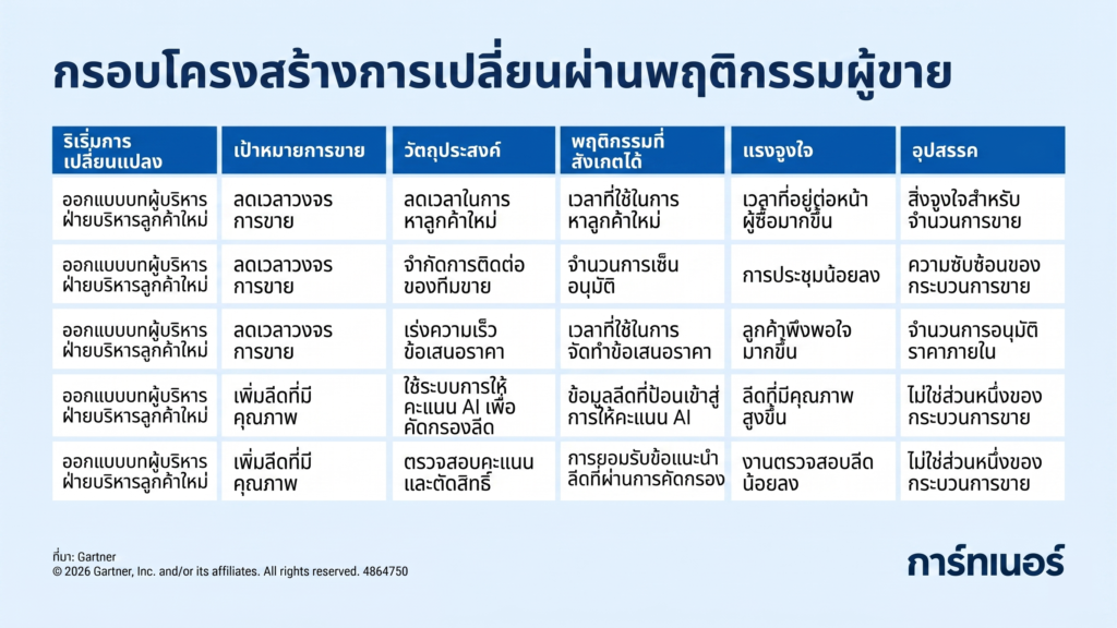 เจาะลึก Sales Transformation: ทำไมกลยุทธ์ร้อยล้านถึงพัง ถ้าไม่เริ่มที่การเปลี่ยนพฤติกรรม (Seller Behavior)