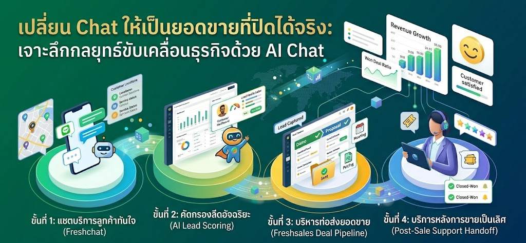 5 ขั้นตอนสู่ความสำเร็จ: เปลี่ยนบทสนทนาใน Freshchat ให้เป็นยอดขายบนระบบ CRM