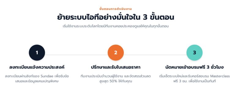 ยกระดับระบบ IT Support สู่มาตรฐานสากลด้วย Freshworks