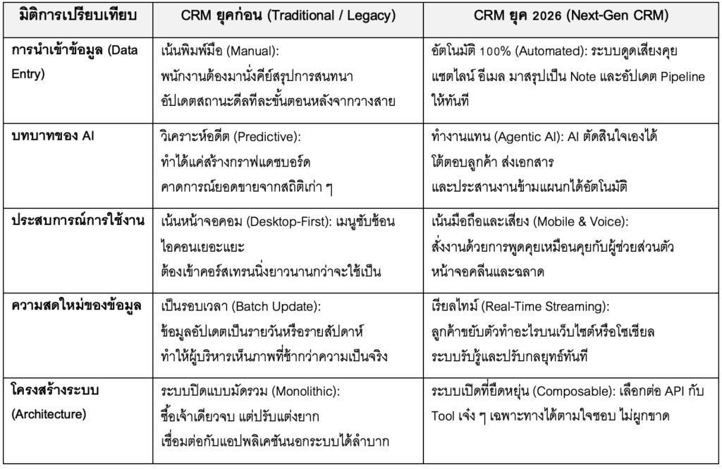 มหากาพย์การเปรียบเทียบ: CRM ยุคเก่า (Legacy) VS CRM ยุค 2026 (Next-Gen)