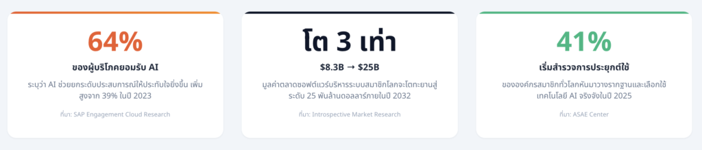 โลกเปลี่ยน สมาชิกเปลี่ยน: ทำไม AI ถึงเป็นคำตอบ? เมื่อสมาชิกยุคใหม่คาดหวังความเร็วและประสบการณ์พิเศษรายบุคคล (เช่นเดียวกับ Netflix หรือ Spotify)