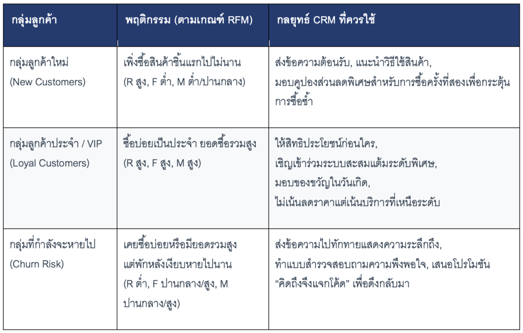 คู่มือการเริ่มต้นระบบ CRM สำหรับธุรกิจ SME: เปลี่ยนลูกค้าขาจรให้เป็นลูกค้าประจำอย่างเป็นระบบ