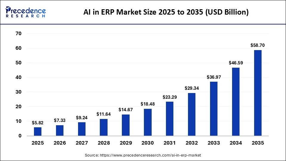 แนวโน้มการเติบโตของ AI ในระบบ ERP