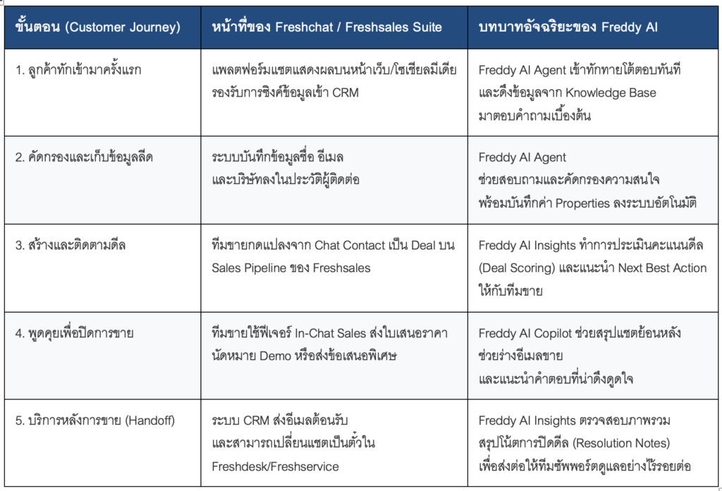 ตารางเปรียบเทียบ บทบาทการทำงานของเทคโนโลยีในแต่ละส่วน