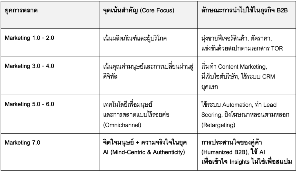 ทำความเข้าใจวิวัฒนาการสู่ Marketing 7.0 ในบริบท B2B