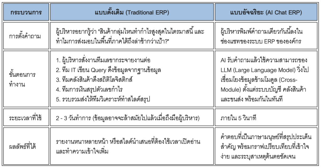 Deep Dive: เจาะข้อมูล ERP ให้เป็นกลยุทธ์อัจฉริยะด้วยพลัง "AI Chat"