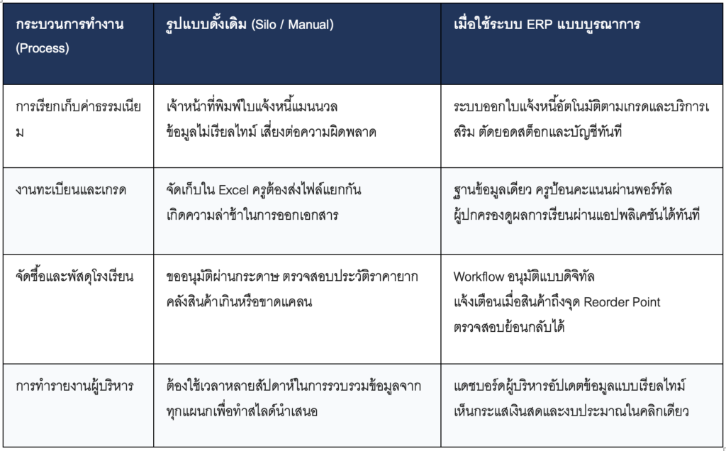 การเปรียบเทียบสถานะก่อนและหลังการรวมระบบด้วย ERP ในสถาบันการศึกษา