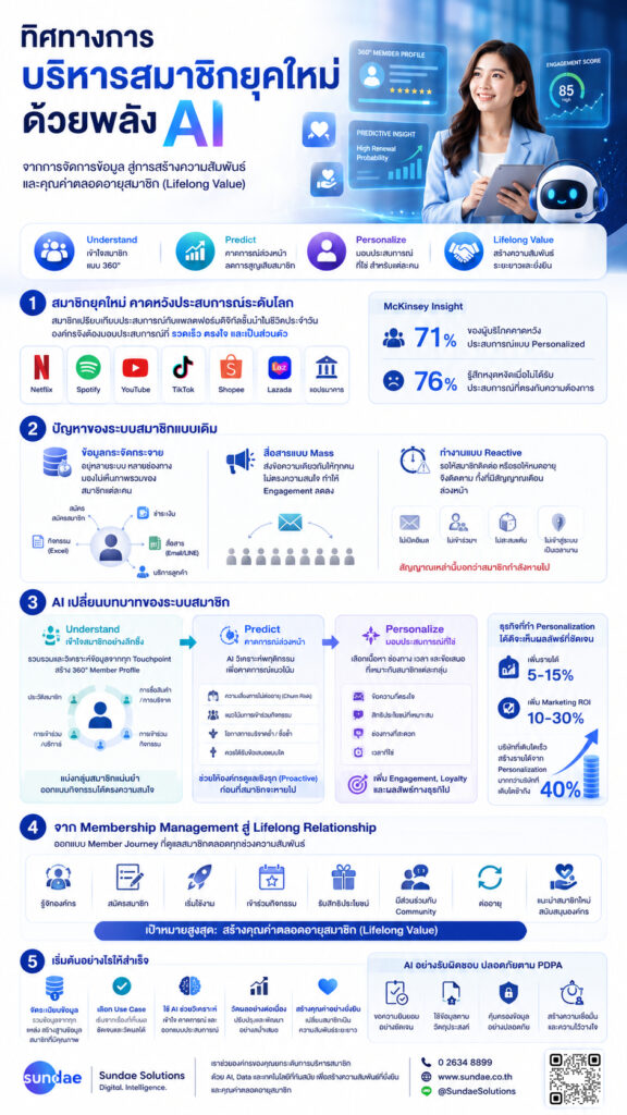 ทิศทางการบริหารสมาชิกยุคใหม่- ทำไมองค์กรต้องขยับสู่พลัง AI - Infographic