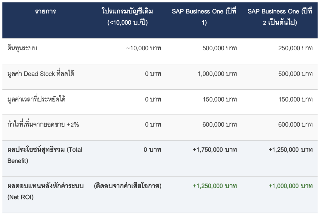 SAP Business One ตารางเปรียบเทียบผลตอบแทนทางการเงิน (Financial Comparison)