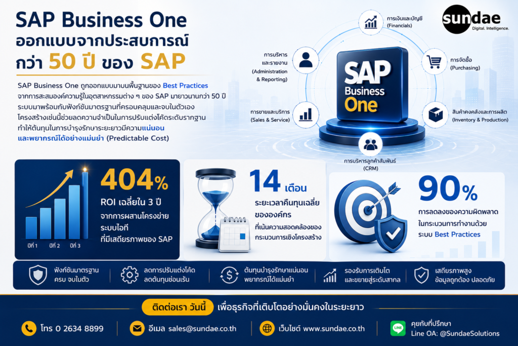 มองมุมใหม่เรื่อง ROI- ทำไม SAP Business One จึงเป็นการลงทุนที่ คุ้มค่า กว่าสำหรับ SMEs ในระยะยาว - Infographic