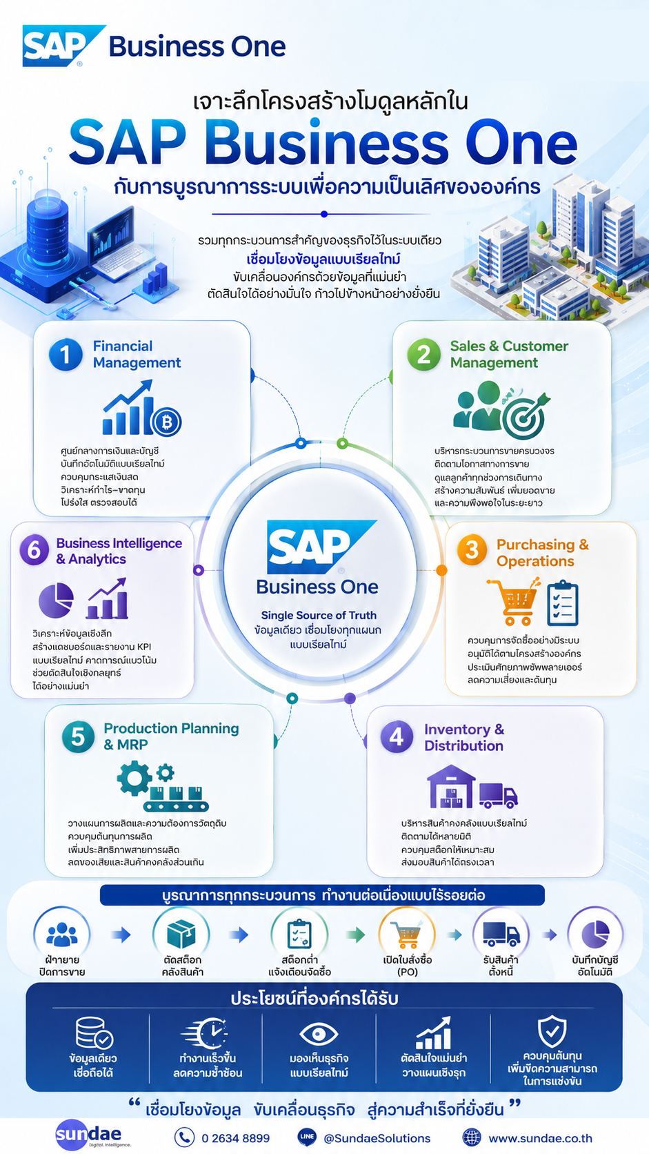 เจาะลึกโครงสร้างโมดูลหลักใน SAP Business One กับการบูรณาการระบบเพื่อความเป็นเลิศขององค์กร Infographic