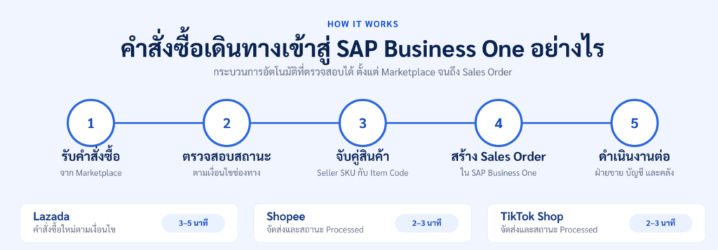 B1Sync เชื่อม Shopee Lazada TikTok Shop กับ SAP Business One