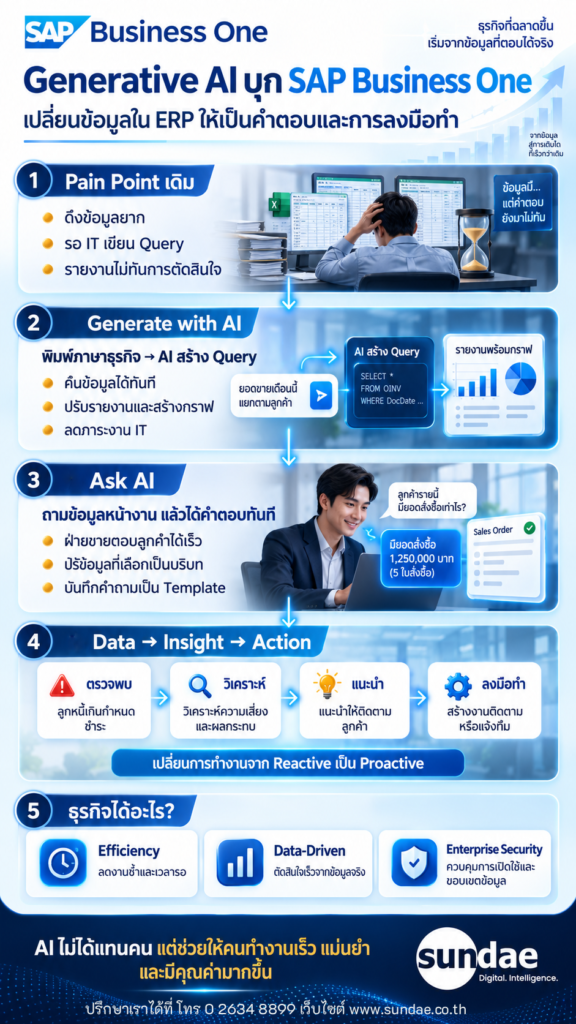 Generative AI transforms SAP Business One