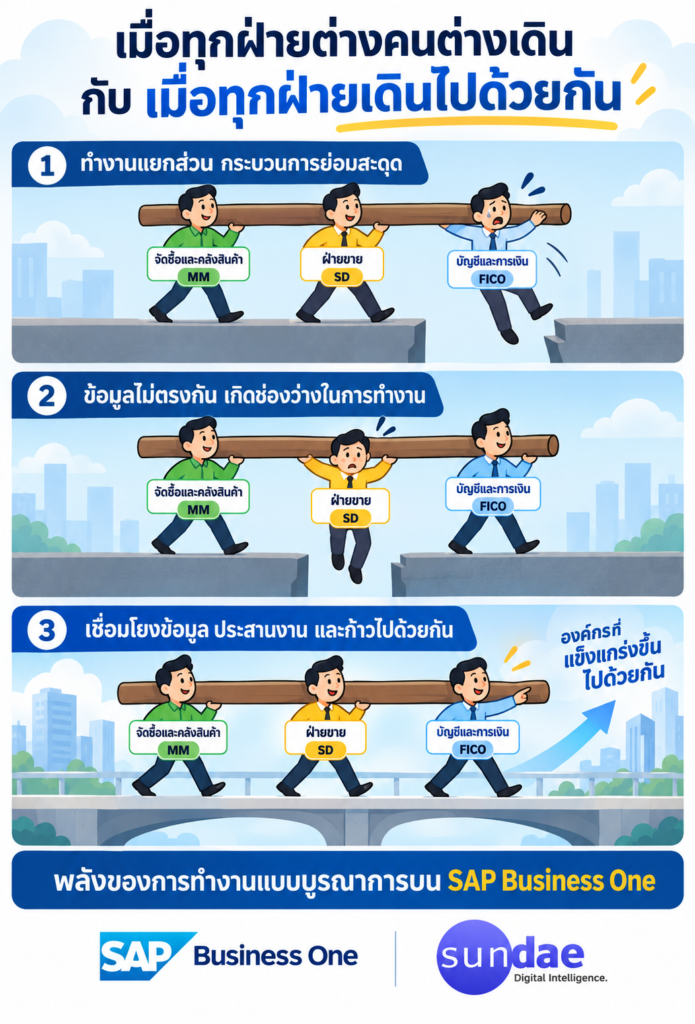 เมื่อทุกฝ่าย “เดินไปพร้อมกัน” สะท้อนพลังของระบบ ERP “SAP Business One”