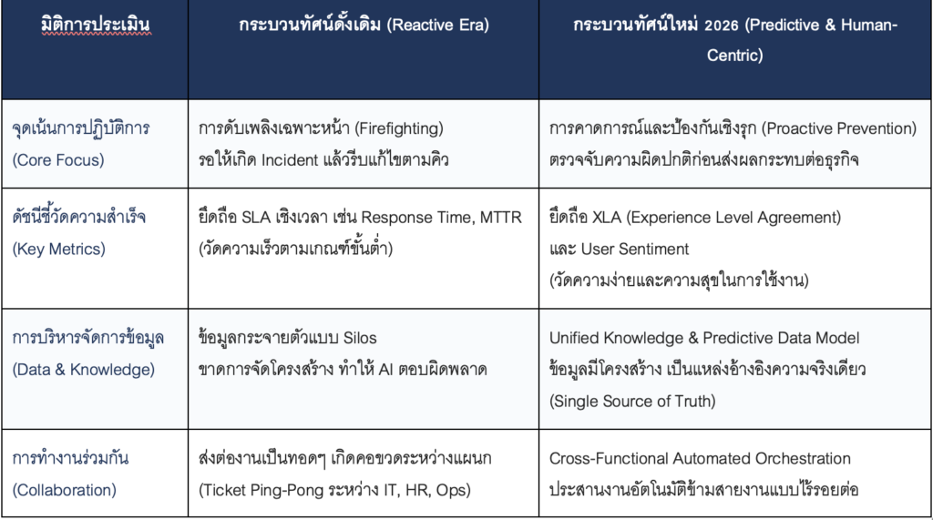 มิติใหม่ของการประเมินระบบบริการ: จาก SLA เชิงรับ สู่ XLA และ Predictive Operations