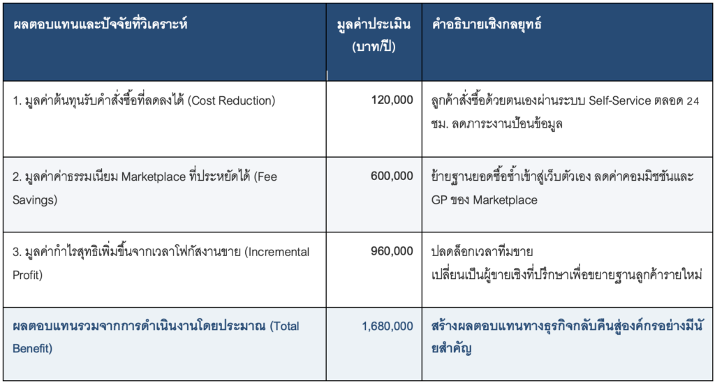 ถอดรหัสความคุ้มค่าทางการเงิน: กรณีศึกษาผลตอบแทนจากการลงทุน (ROI)