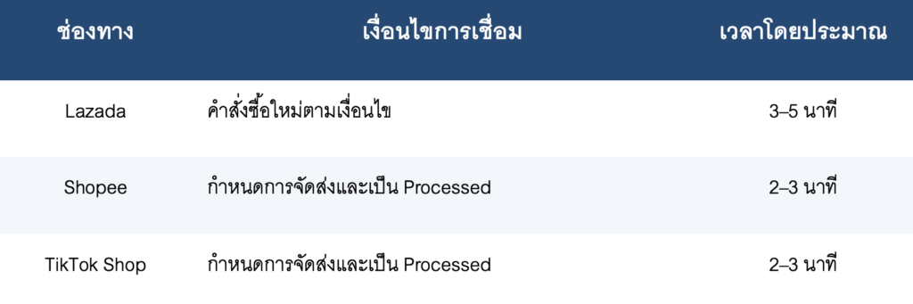 แนวทางเชื่อม Marketplace กับ SAP Business One ผ่าน B1Sync