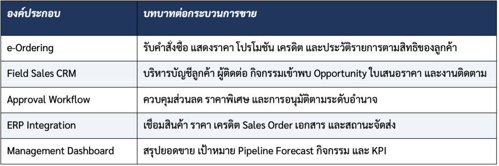 องค์ประกอบสำคัญของ Connected Sales Platform