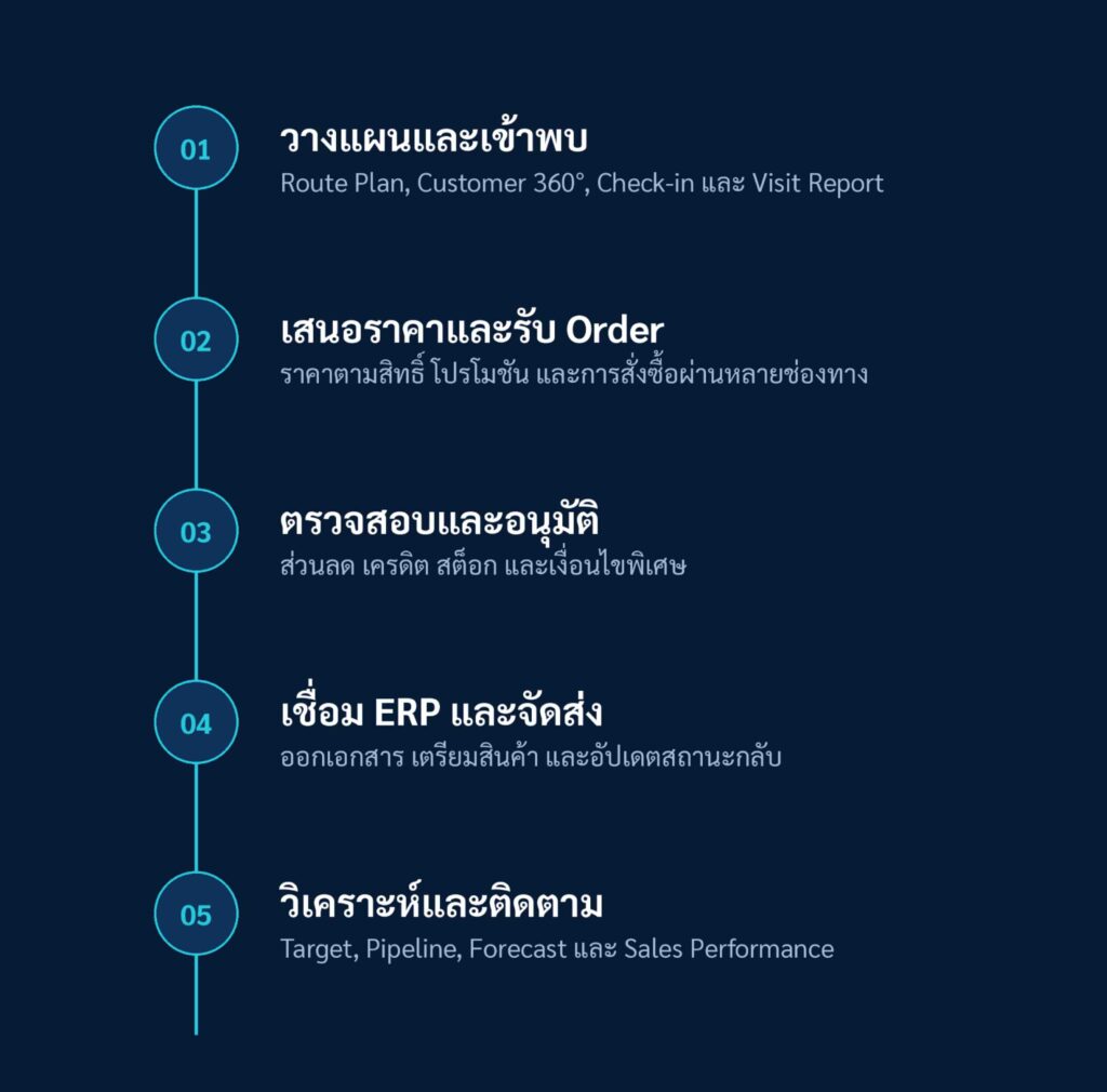 โซลูชั่น e-Ordering & Field Sales CRM Platform