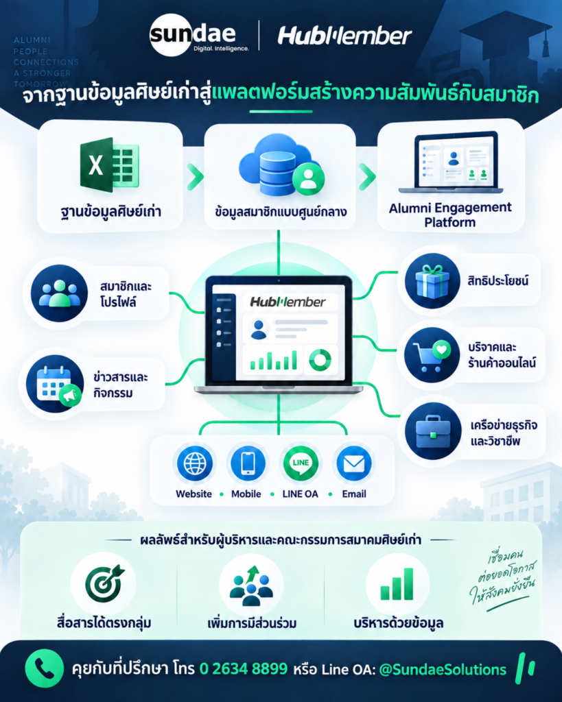 จากฐานข้อมูลศิษย์เก่าสู่แพลตฟอร์มสร้างความสัมพันธ์กับสมาชิก Infographic