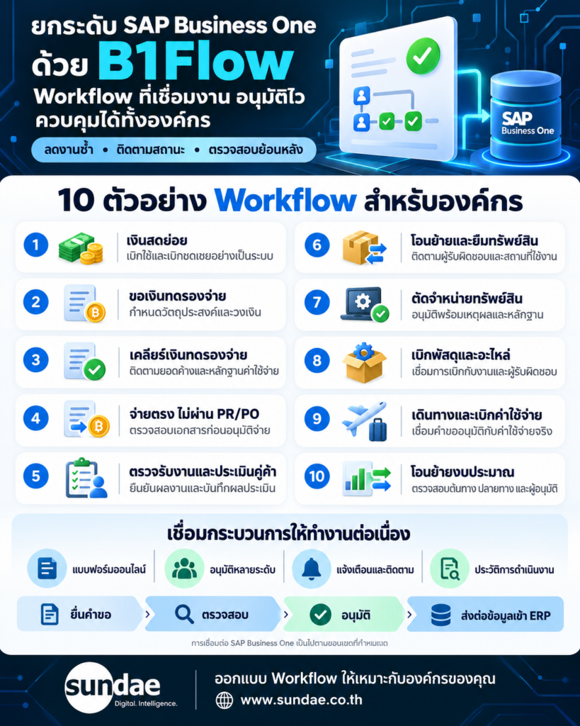 ยกระดับ SAP Business One ด้วย B1Flow: Workflow ที่เชื่อมงาน อนุมัติไว ควบคุมได้ทั้งองค์กร