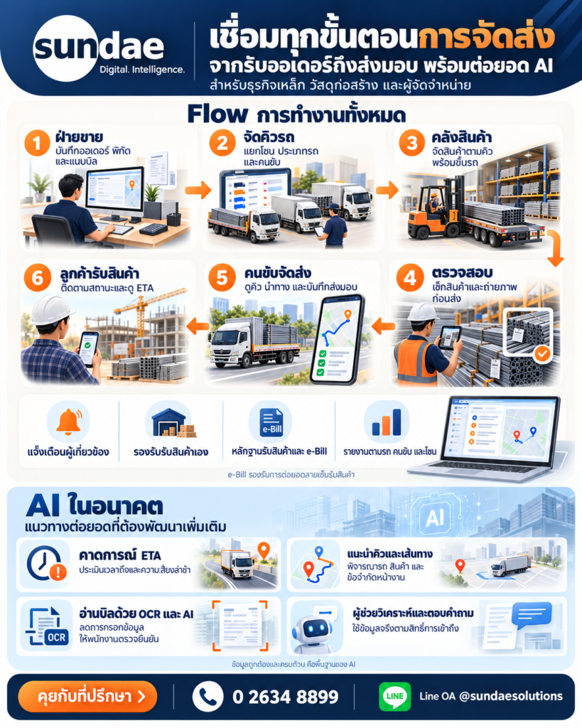ยกระดับการจัดส่ง (Delivery Management & Tracking System) ด้วยข้อมูล พร้อมต่อยอด AI สู่อนาคต