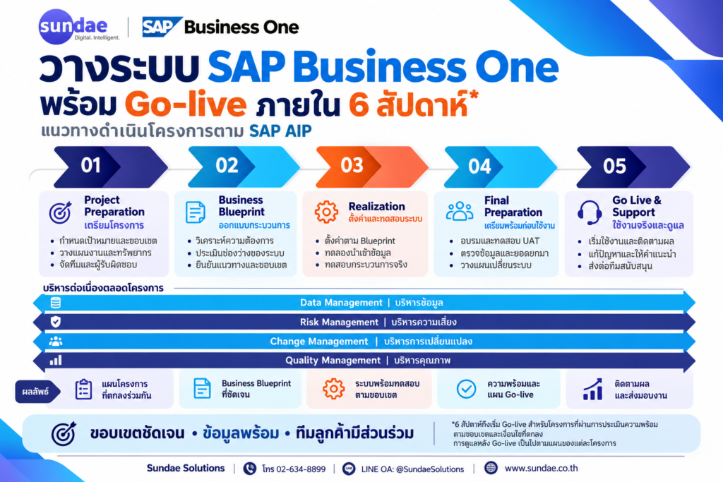Five-phase SAP Business One go-live roadmap