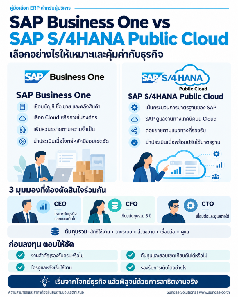 SAP Business One vs SAP S/4HANA Public Cloud