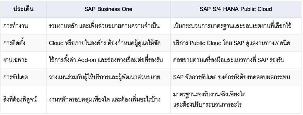 SAP Business One vs SAP S/4HANA Public Cloud?