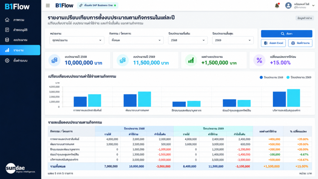 รายงานเปรียบเทียบการตั้งงบประมาณตามกิจกรรมในแต่ละปี